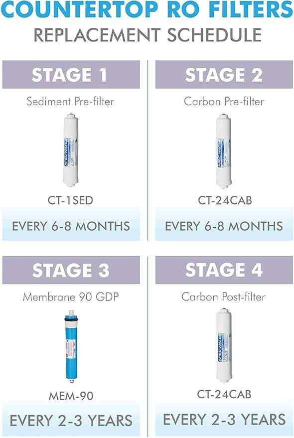 APEC Water Systems Filter-MAXCTOP US Made 90 GPD Complete Replacement Filter Set for Ultimate Series Countertop Reverse Osmosis Water Filter System