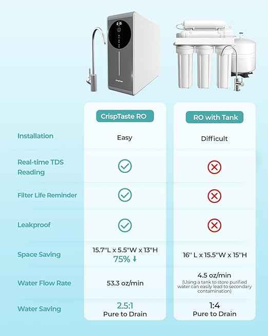 Tankless Reverse Osmosis System 600GPD NSF Certifed, Under Sink RO Water Filtration System TDS Reduction from 500 to 20, Tankless ro System 2.5:1 Pure to Drain Ratio for Home Kitchen Apartment(Grey)