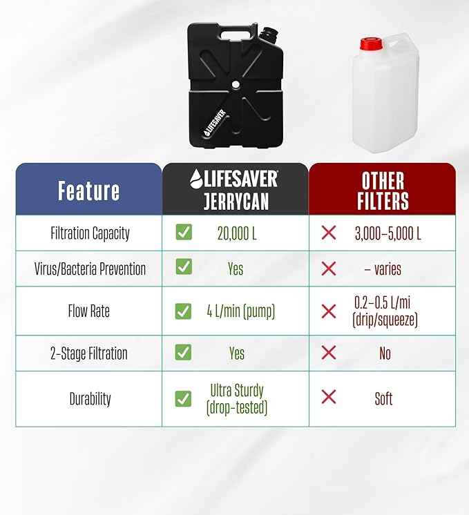 Lifesaver Jerrycan Water Purifier - Military Spec, Heavy Duty Water Purifier for Overlanding, Camping, Hiking, Emergency Preparedness and Survival Kit