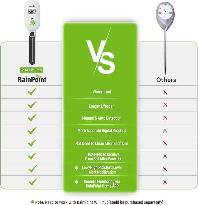 RAINPOINT Smart Digital Wireless Plant Moisture Meter Houseplant Indoor,WiFi Hub Needed,Capacitive Probe,Leave-in Soil Hygrometer Sensor,Real-time Monitor Humidity Tester Outdoor Gardening - AquaVibe