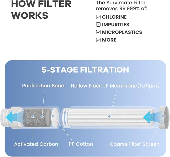 SurviMate Replacement Filter for Filtered Water Bottle with 5-Stage Intergrated Straw, for Camping, Hiking, Backpacking and Travel