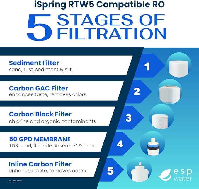 iSpring RTW5 Compatible Reverse Osmosis Water Filter Replacement Kit 1-Year 5-Stage Set with 50 GPD Membrane for iSpring RTW5 RO Systems Includes Pre and Post Filters