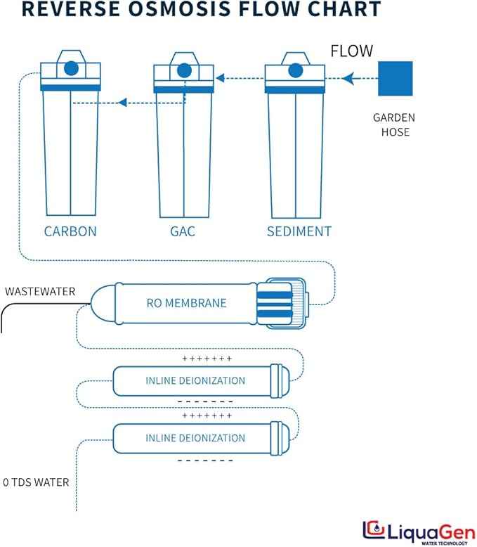 LiquaGen - 6 Stage Reverse Osmosis + Deionization Water Filtration System- 100 GPD w/Pressure Gauge & TDS Meter | Under Sink Water Filter Machine for Aquarium Water Purification