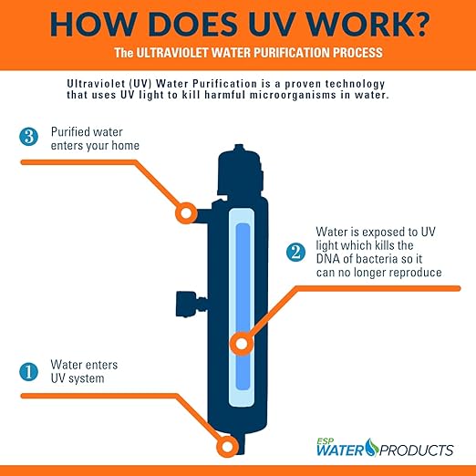 Viqua VP600 Ultraviolet Commercial Water Treatment 30 GPM Monitored Professional Plus UV System
