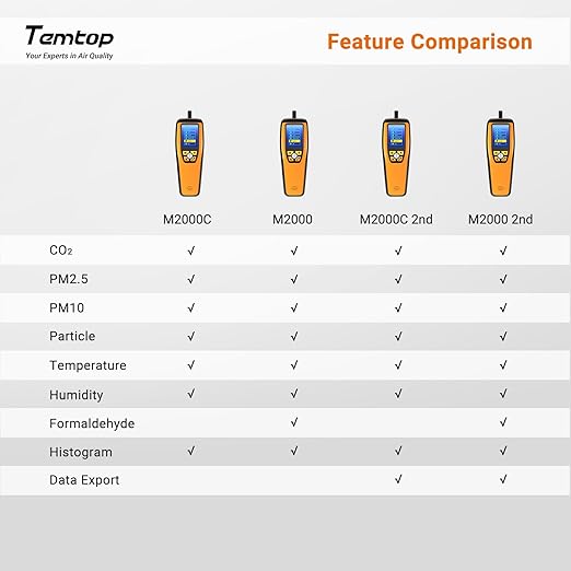 Temtop Air Quality Meter: Precision Indoor/Outdoor CO2, PM2.5, PM10, Detection with Audio Alarm, Temperature & Humidity Insights for Enhanced Home Comfort, M2000C