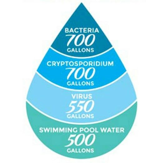 AquaBrick Water Purification System, Portable Water Filter for Camping, Best Survival Water Purifier for Emergency Drinking Water, Purifies Tap Water