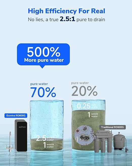 Ecoviva 600GPD Reverse Osmosis System, RO Under Sink Water Filter System, Tankless, Lower TDS, 2.5:1 Pure to Drain Ratio, LED Panel with Filter Monitor, Online Installation Guide, Black