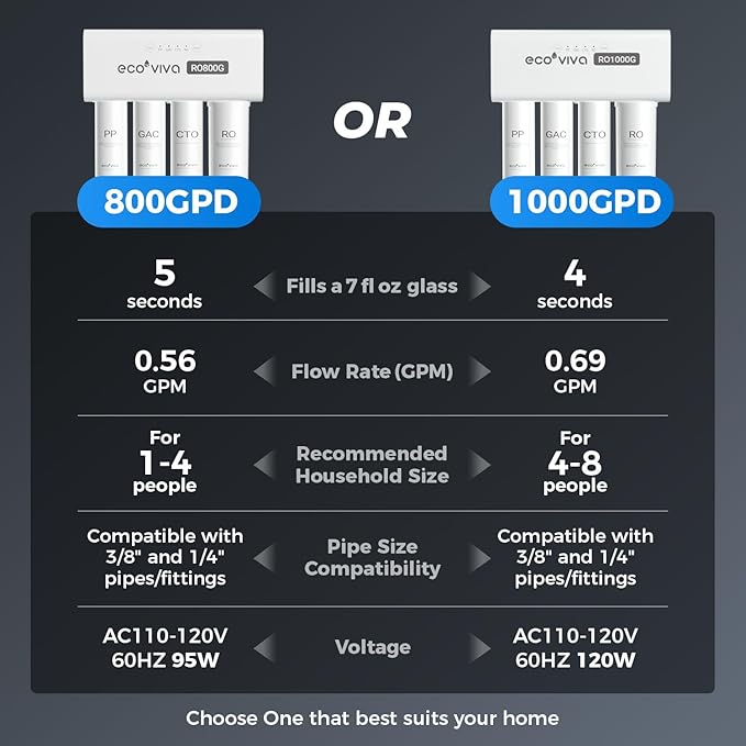 Ecoviva RO Filter Type A For Only RO800G Under Sink Water Filter System