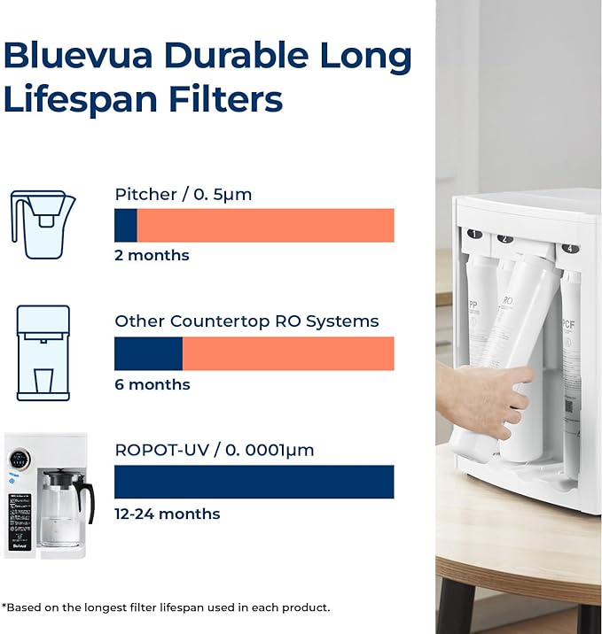 Bluevua RO100ROPOT(UV) Reverse Osmosis System Countertop Water Filter, with ROPOT 4-Pack Replacement Filter Set, Bundle