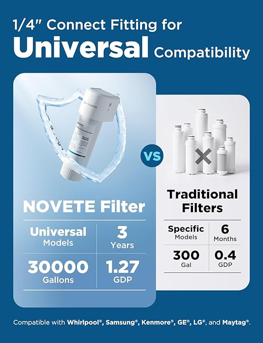 NOVETE Under Sink Water Filter, 3 Years, 30,000 Gallons, Reduce 99.5% Chlorine, PFAS, Bad Taste, NSF/ANSI 42/372, Inline Water Filtration System 1/4" Connect, USA Tech, Do Not Reduce TDS, UWF0A_RPC