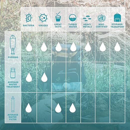 Puribag Gravity Water Filter - Portable Water Filtration System and Backpacking Filter for Camping, Hiking and Emergency Treatment - 2.5 Gallon Bag - Hangs Anywhere