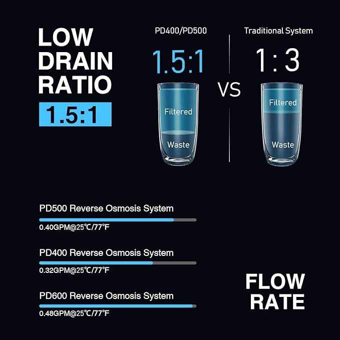 Frizzlife Reverse Osmosis System - Tankless 400 GPD Drinking Water Filtration System, Quick Twist Under Sink RO Filter - 1.5 : 1 Pure to Drain - Reduce TDS, Compact Footprint, USA Tech Support, PD400