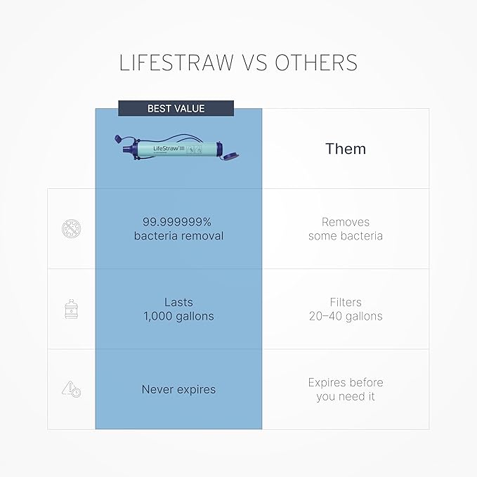 LifeStraw Personal Water Filter for Hiking, Camping, Travel, and Emergency Preparedness