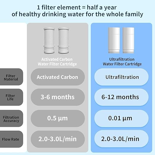 Vortopt NSF Certified Replacement for T9-UF Faucet Water Filter,Reduces Chlorine Taste & Odor,3-6 Month Filter Life (2 Pack)