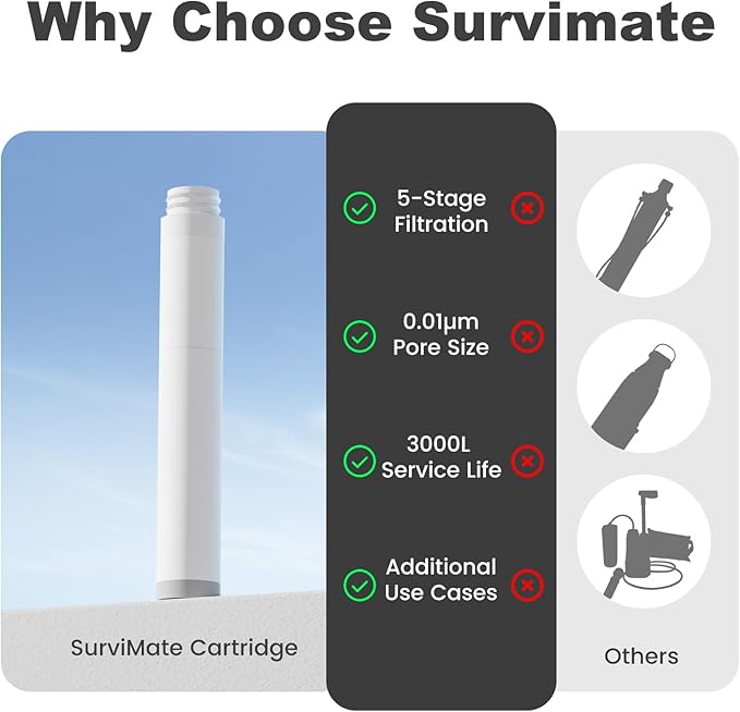SurviMate Replacement Filter for Filtered Water Bottle with 5-Stage Intergrated Straw, for Camping, Hiking, Backpacking and Travel