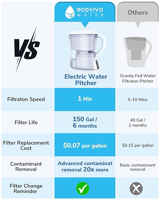 Electric Water Filter Pitcher for Tap and Drinking Water,1-Min Fast Filtration, Removes 99.99% of Lead, Chlorine, with 5-Stage Advanced, 6-Month Long-Life Filter,34oz, EWP-PE1