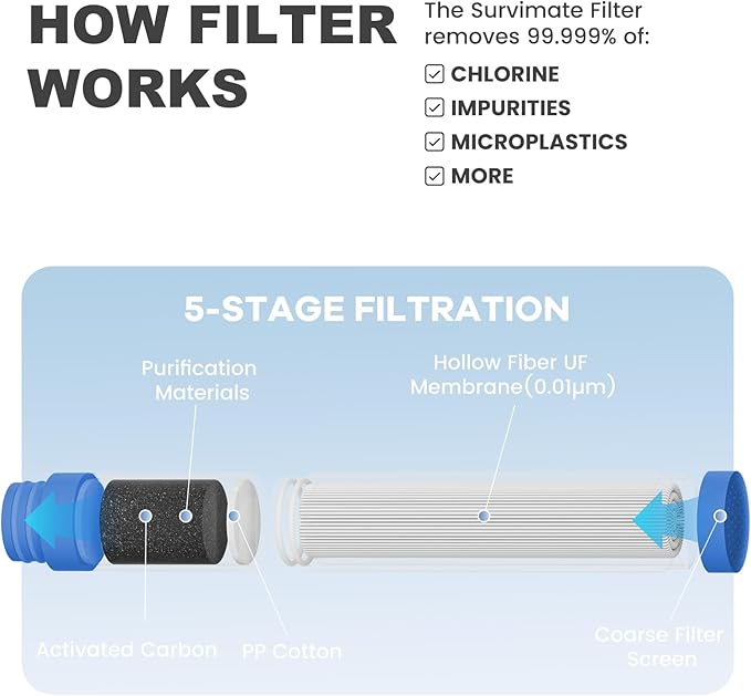SurviMate Replacement Filter for Filtered Water Bottle with 5-Stage Intergrated Straw, for Camping, Hiking, Backpacking and Travel