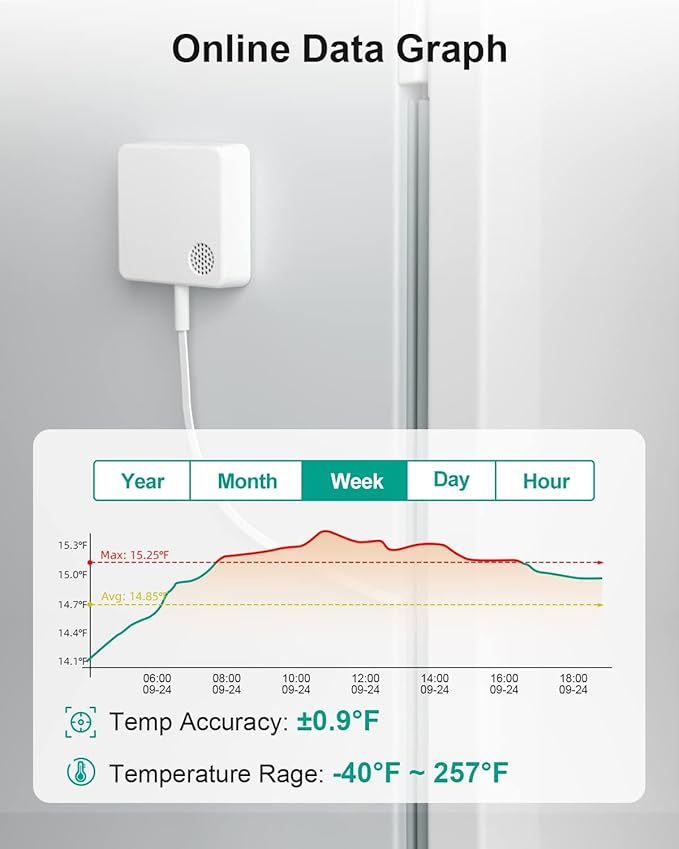 MOCREO WiFi Fridge Thermometer Freezer Alarm, App Email Alert, No Subscription Fee, 2 Remote Smart Temperature Sensors for Kitchen, Refrigerator, RV, Hot Tub