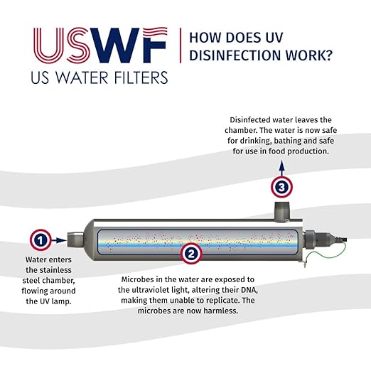 4C151 Ultraviolet Light Water System - 15 GPM, 316L Stainless Steel, 10,000 hr lamp Life, 1" MNPT, 120V