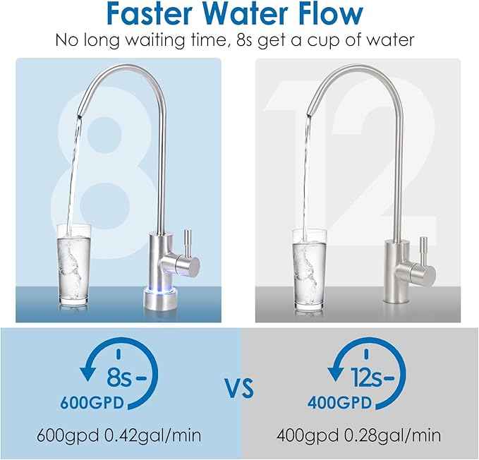 GarveeHome Reverse Osmosis System, 600 GPD Tankless Reverse Osmosis Water Filter, 2:1 Pure to Drain, NSF/FC/SGS Certified, Under-Sink Water Filtration System