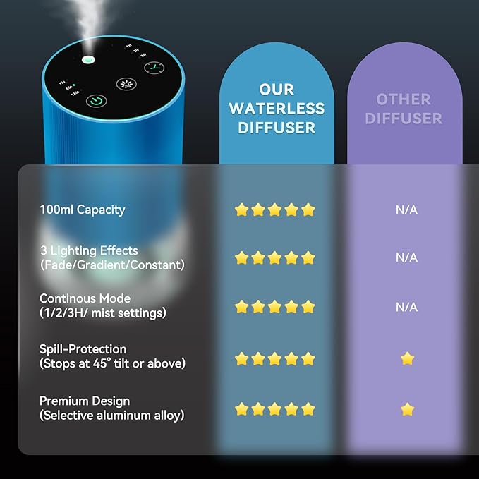 Waterless Essential Oil Diffuser 100ML Large Capacity Battery Operated Cordless Aromatherapy Diffuser with Timing & 3 Mist Levels car Diffuser 7 Colour Led Lights (Blue)