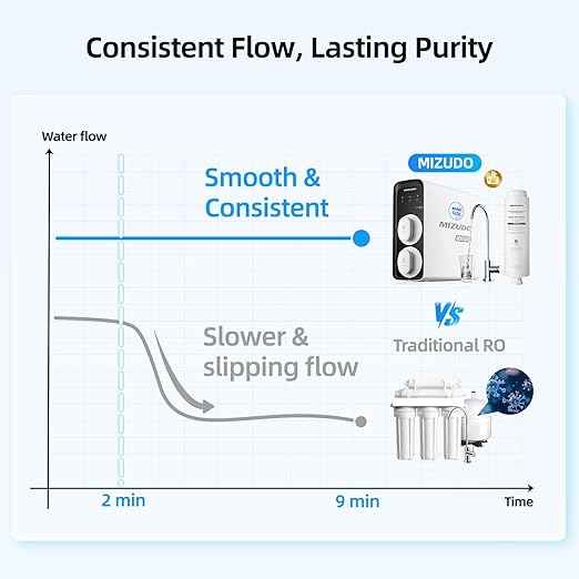MIZUDO 800GPD Tankless Reverse Osmosis System with App Control, 8 Stage Tankless RO System Under Sink, 3:1 RO Water Filtration System, Mini Size Water Filter
