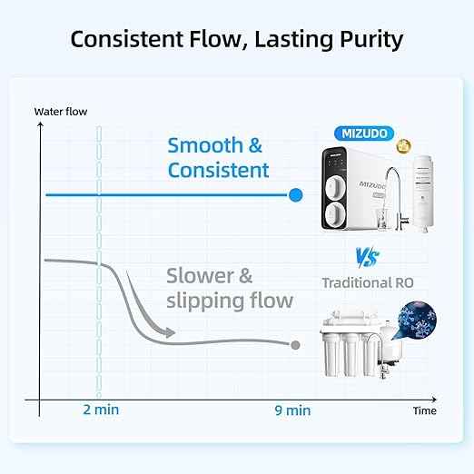 MIZUDO 1000GPD Smart WiFi RO System 8-Stage Tankless Reverse Osmosis Water Filter with APP Control, 3:1 RO Water Filtration System Under Sink, 36-Month Water Filter
