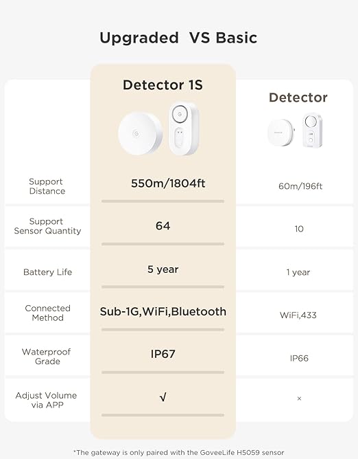 GoveeLife Upgraded Smart Water Leak Detector 1s with 1804ft Ultra-Long Range Bundle with GoveeLife WiFi Refrigerator Thermometer with Alarm