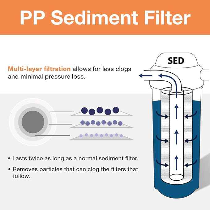 iSpring F3WGB32BM Whole House Water Filter Set with Spin Down Sediment Replacement Cartridge (Pack of 1)