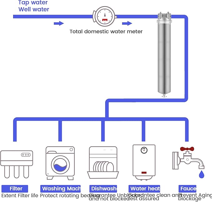Amwater NSF/ANSI 42 Stainless Steel Whole House Water Filter Housing, 20" x 2.5" Sediment Water Filter System for Heavy Duty, Well & City Water, 1" NPT Port, Drain Valve Style A