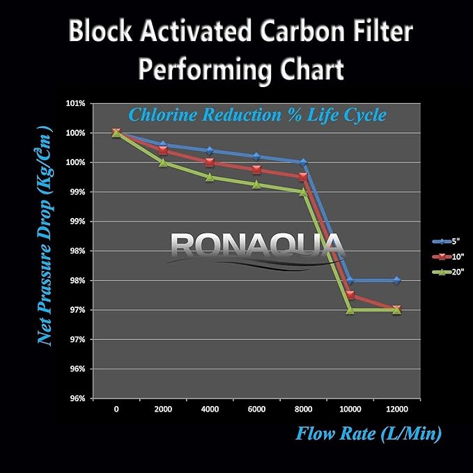 Big CTO Carbon Block Water Filters 4.5" x 10" Whole House Cartridges WELL-MATCHED with CBC Series, WFHDC8001, EP and EPM Series (8 Pack)