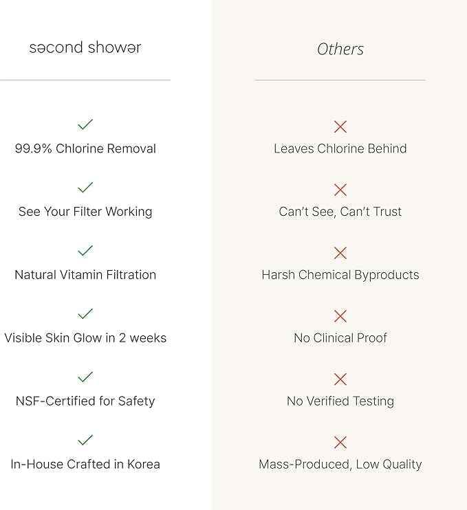 SecondShower Replacement Filter for Second Shower Head | Clinically Proven for Skin Health, NSF Certified Filtration, Patented Technology for High Pressure, Beauty Wellness for Skin & Hair Care