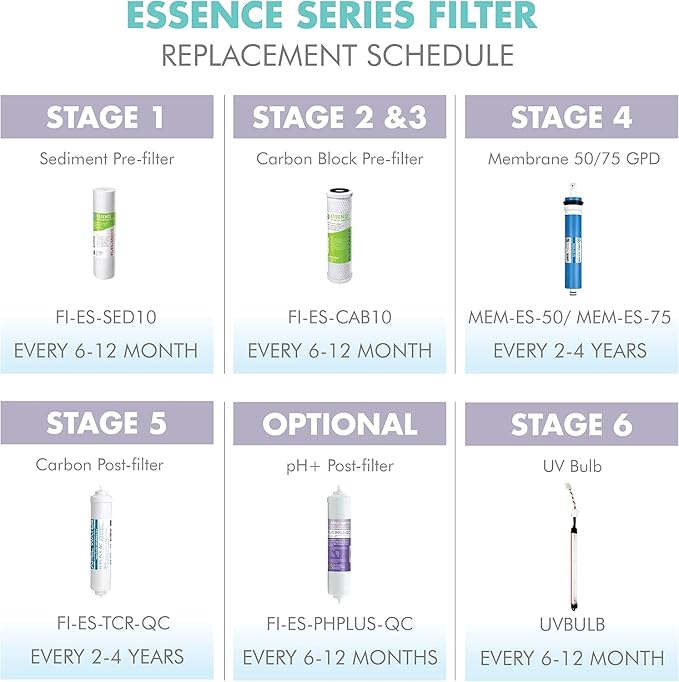 APEC Water Systems FILTER-T1Y-ESPH High Capacity 1 Year Replacement Filter Set For Essence Series Alkaline Reverse Osmosis Water Filter System Stage 1-3&6