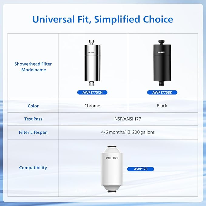 Philips Shower Filter Water Softener, Shower Filtration with Double Mesh & NSF Certified KDF Material, Reducing Chlorine/Impurities/Rust Sediments for Handheld Shower head, Black(Shower Filter Set)