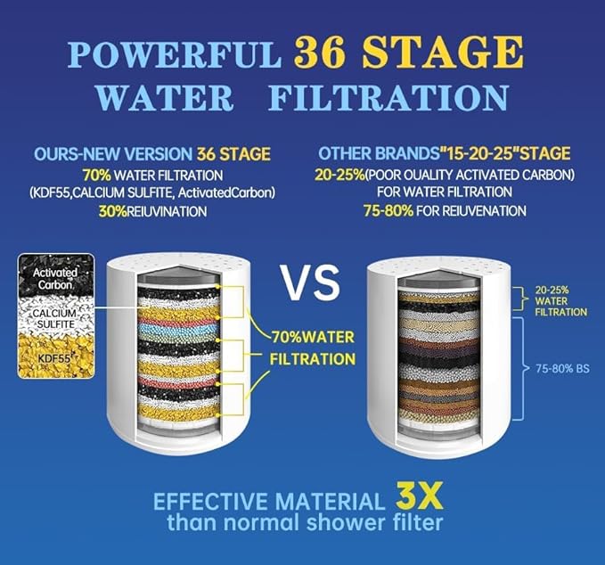 Shower Water Filter, 36-Stage High Output Filtered Shower Head, Shower Head Filter for Hard Water for Hard Water, Removes Chlorine, Fluoride (36 Stage Shower Filter Replacement White)