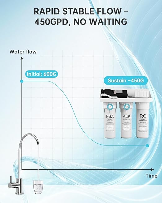 ROWF-05-pH+ Alkaline Reverse Osmosis Water Filter, 450G Tankless RO Water Filtration System, 7-Stage Undersink RO System with NSF/ANSI 58 Certified, 2:1 Pure to Drain, Requires Power Outlet