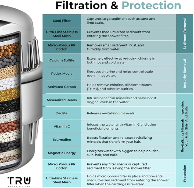 TRU High Output Shower Filter - Reduces Chlorine and other Harmful Sediments. Relieves dry and itchy skin, while Improving the health of your Hair, Skin, and Nails (Chrome)