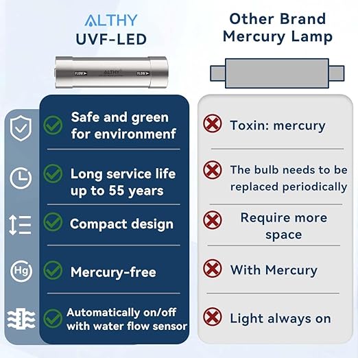 ALTHY LED UV͎ Ultrąviolët Water Filter for Under Sink Water Purifier or Reverse Osmosis System, Reduce Rate up to 99.9%, Mercury-Free, Stainless Steel