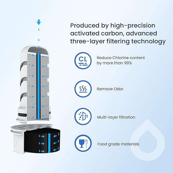 GLACIER FRESH Water Pitcher Filter Replacement for LS Home Dispenser and Pitcher Systems, Reduces Chlorine Taste and Odor, 2 Membrane Micro and 4 Activated Carbon + Ion Exchange
