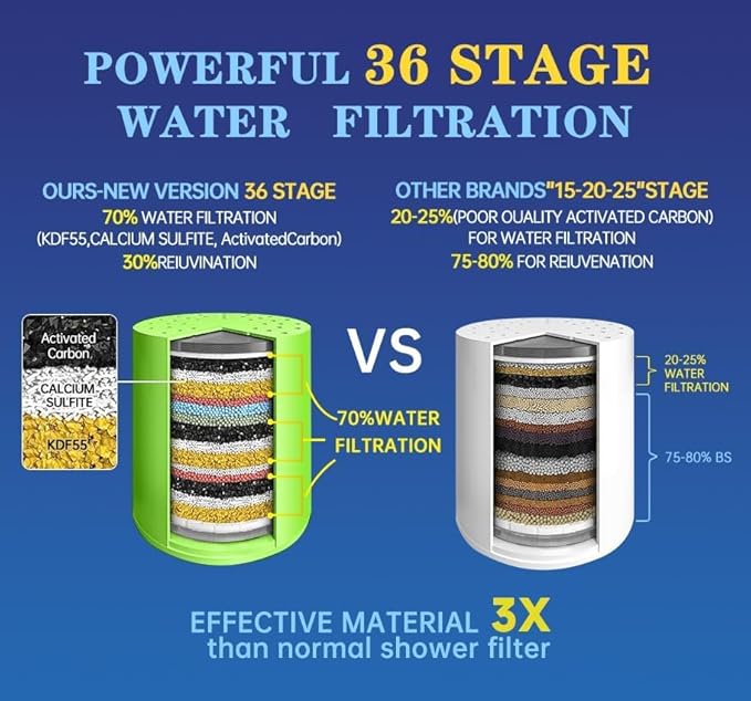 Shower Water Filter, 36-Stage High Output Filtered Shower Head, Shower Head Filter for Hard Water for Hard Water, Removes Chlorine, Fluoride (36 Stage Black Shower Filter)
