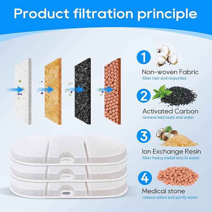 Cat Water Fountain Filter - 8 Pack Replacement Filters and 8 Pack Sponge Filter Compatible with PETLIBRO Capsule 71oz/2.1L Ultra Quiet Water Fountains PLWF002 Pet Dispenser