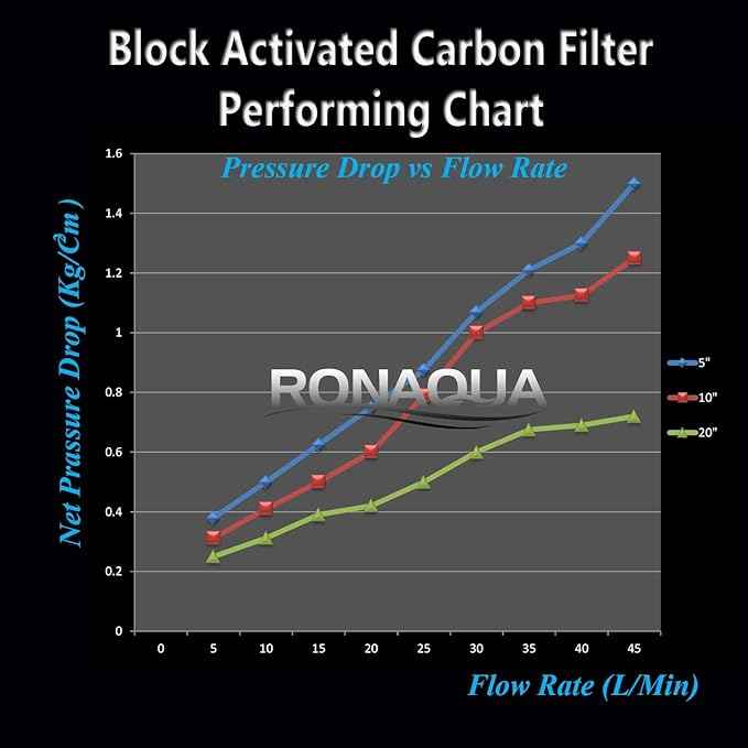 Block Activated Carbon Coconut Shell Water Filter Cartridge 5 Micron for RO & Standard 10” Housing WELL-MATCHED with WFPFC8002, WFPFC9001, WHCF-WHWC, WHEF-WHWC, FXWTC, SCWH-5 (25 Pack)