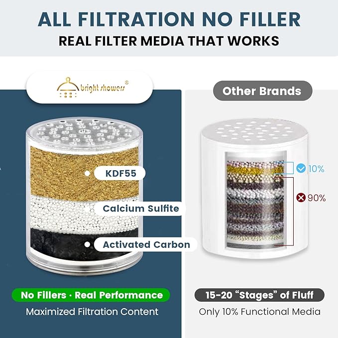 BRIGHT SHOWERS Shower Filter, High Output Shower Head Filter, 3-Stage Filtration for Hard Water & Chlorine Removal, Improves Skin, Hair & Nails, Universal Fit, Matte Black