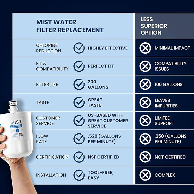 Mist 5231JA2002A Refrigerator Water Filter Replacement for LG LT500P, ADQ72910911, Kenmore 9890, Fridge LFX25974ST – NSF 42 Certified – 3 Pack