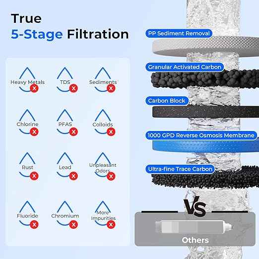iSpring RCS10T Reverse Osmosis Water Filter, 5 Stage Tankless RO Water Filtration System for Commercial & Residential, High-Flow 1000 GPD, 2.5:1 Pure to Drain Ratio