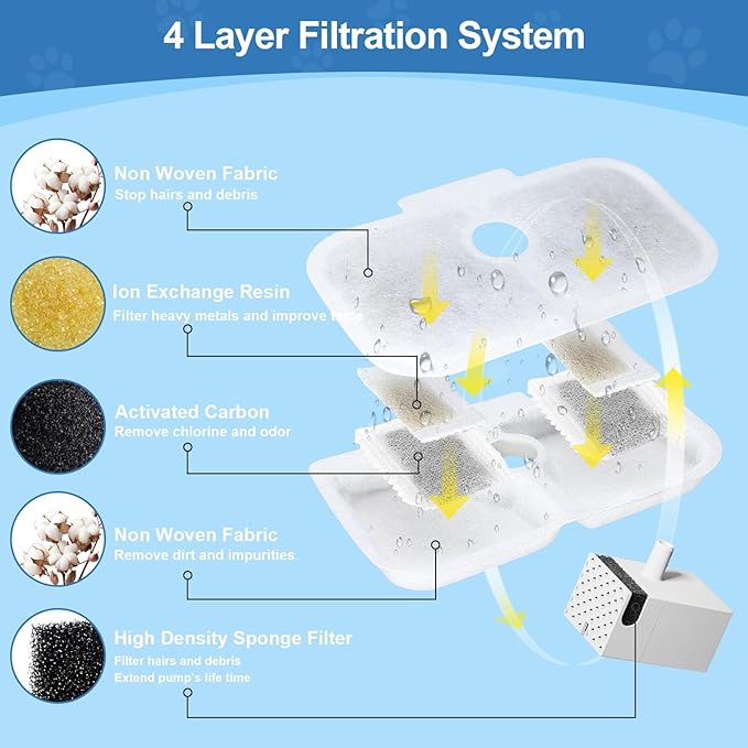 24 Pcs Replacement Filters for Dockstream Cat Water Fountain PLWF105/PLWF115/PLWF005, 12 Pack Pet Water Fountain Filters with 12 Pack Pre-Filter Sponges, White