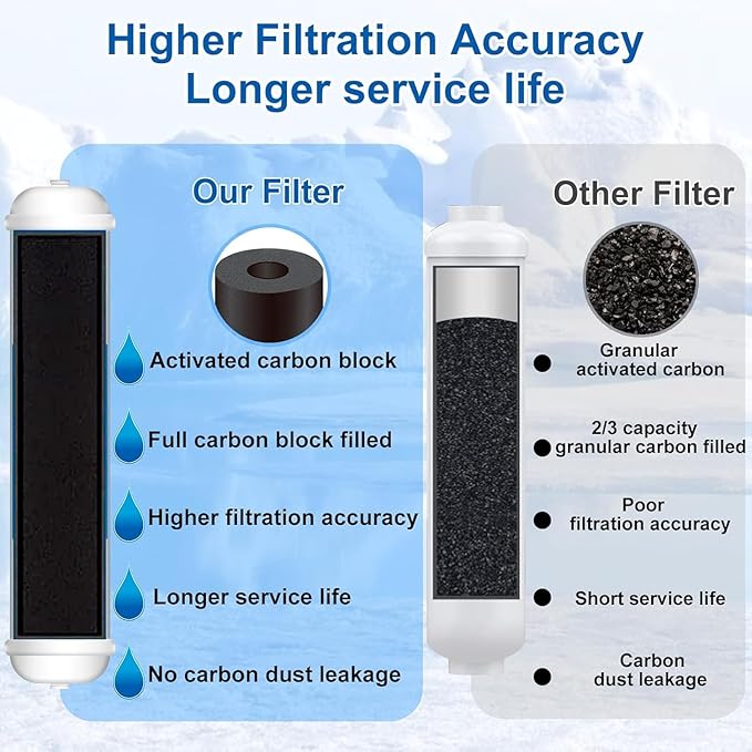 Inline Water Filter for Refrigerator and Ice Maker(1 Pack),1/4" Push Connect Post Carbon Filter Replacement for Reverse Osmosis Water System