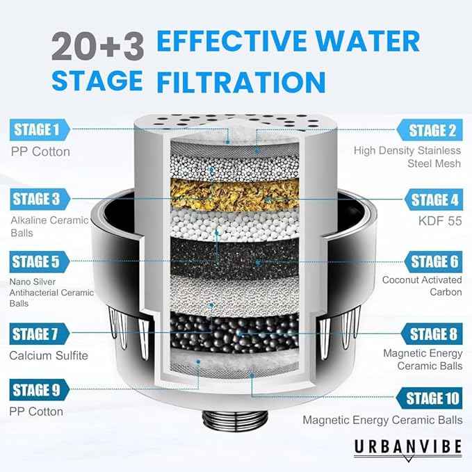 Urbanvibe Luxury Filtered Shower Head Set 20+3 Stage Shower Filter for Hard Water - Removes Chlorine and Harmful Substances - Showerhead Filter High Output