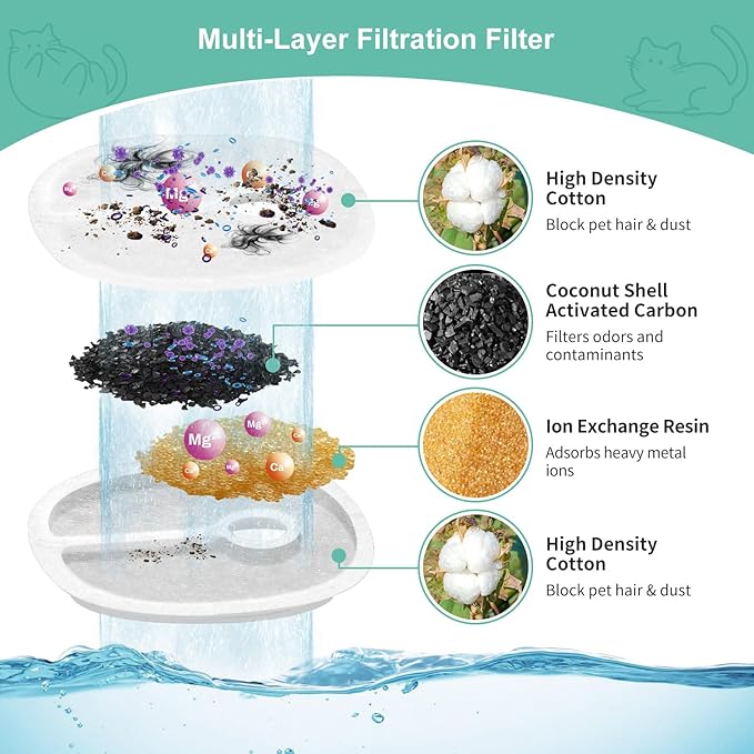 8 Pack Replacement Filters for 2L/67oz Pumpless Cat Water Fountain, BFLICROY Cat Water Fountain Filters, Multiple Filtration Pet Fountain Filter Replacement