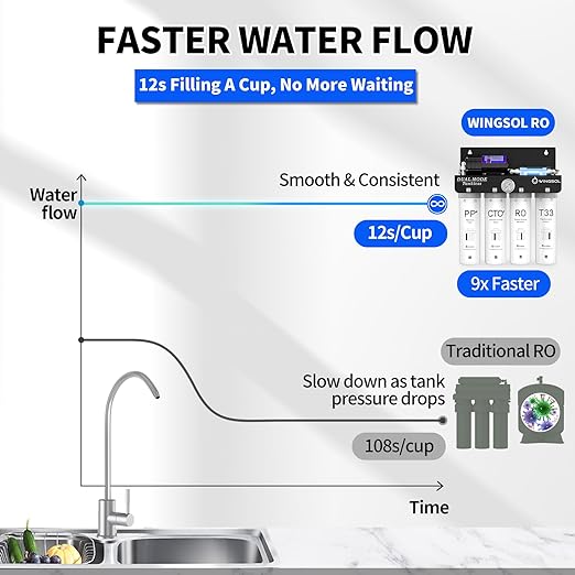 WINGSOL Reverse Osmosis Water Filter, 0 TDS UV Space-Saving Tankless RO System, 10-Layer Filtration Under Sink, NSF/ANSI 42&53&58 Certified, Easy-Change Filter, Plug-in Required - AquaVibe